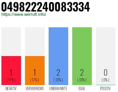 Rufnummer 049822240083334 Telefonnummer 049822240083334