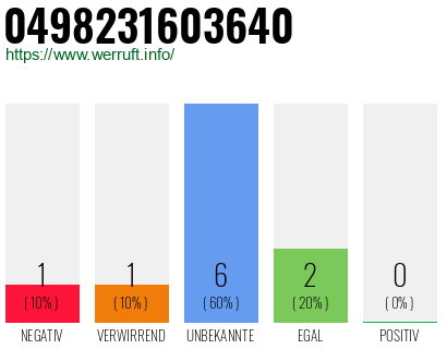 Rufnummer 0498231603640 Telefonnummer 0498231603640