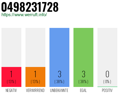 Rufnummer 0498231728 Telefonnummer 0498231728