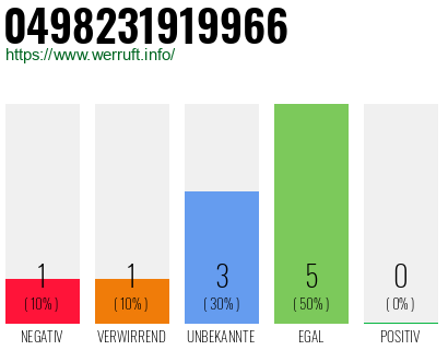 Rufnummer 0498231919966 Telefonnummer 0498231919966