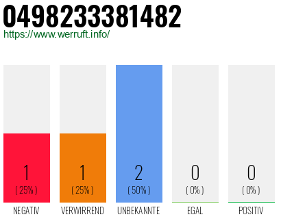 Rufnummer 0498233381482 Telefonnummer 0498233381482