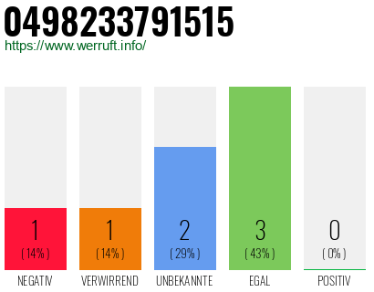 Rufnummer 0498233791515 Telefonnummer 0498233791515