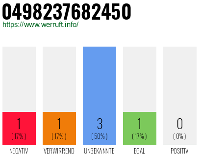 Rufnummer 0498237682450 Telefonnummer 0498237682450