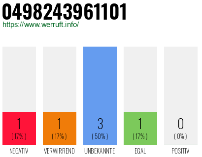 Rufnummer 0498243961101 Telefonnummer 0498243961101