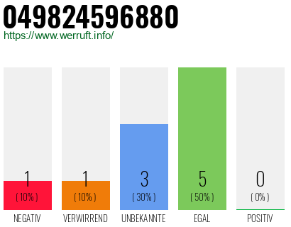 Rufnummer 049824596880 Telefonnummer 049824596880