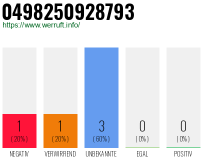 Rufnummer 0498250928793 Telefonnummer 0498250928793