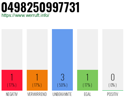Rufnummer 0498250997731 Telefonnummer 0498250997731