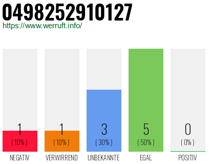 Rufnummer 0498252910127 Telefonnummer 0498252910127