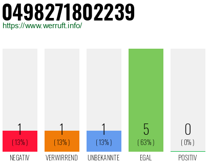 Rufnummer 0498271802239 Telefonnummer 0498271802239