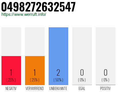 Rufnummer 0498272632547 Telefonnummer 0498272632547