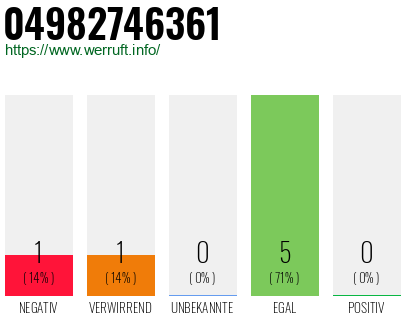 Rufnummer 04982746361 Telefonnummer 04982746361