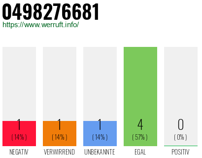 Rufnummer 0498276681 Telefonnummer 0498276681