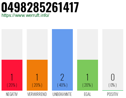 Rufnummer 0498285261417 Telefonnummer 0498285261417