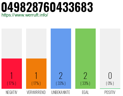 Rufnummer 049828760433683 Telefonnummer 049828760433683