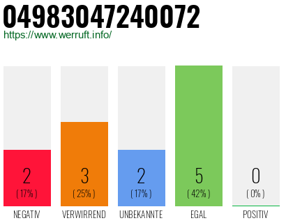 Rufnummer 04983047240072 Telefonnummer 04983047240072