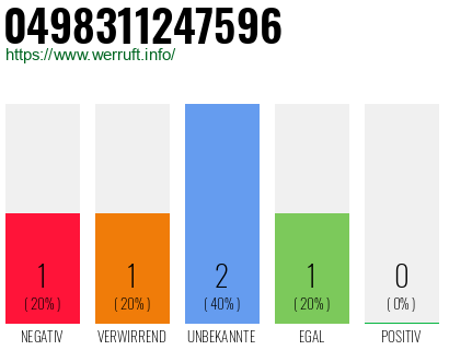 Rufnummer 0498311247596 Telefonnummer 0498311247596