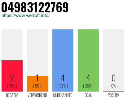 Rufnummer 04983122769 Telefonnummer 04983122769
