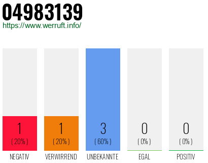 Rufnummer 04983139 Telefonnummer 04983139
