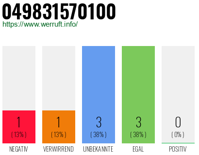 Rufnummer 049831570100 Telefonnummer 049831570100