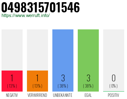 Rufnummer 0498315701546 Telefonnummer 0498315701546