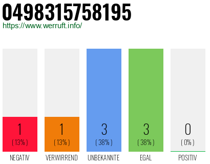 Rufnummer 0498315758195 Telefonnummer 0498315758195