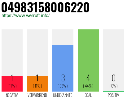 Rufnummer 04983158006220 Telefonnummer 04983158006220