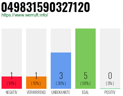 Rufnummer 049831590327120 Telefonnummer 049831590327120