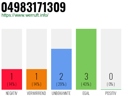 Rufnummer 04983171309 Telefonnummer 04983171309