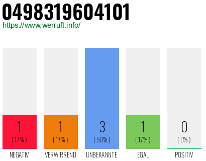 Rufnummer 0498319604101 Telefonnummer 0498319604101