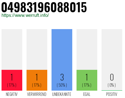 Rufnummer 04983196088015 Telefonnummer 04983196088015