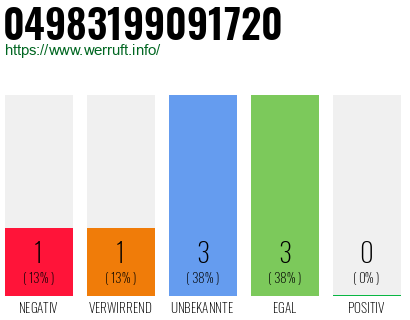 Rufnummer 04983199091720 Telefonnummer 04983199091720