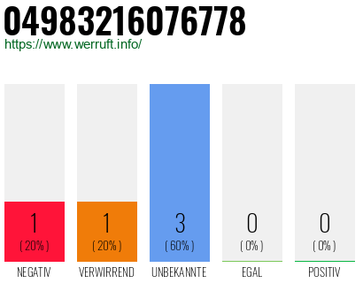Rufnummer 04983216076778 Telefonnummer 04983216076778