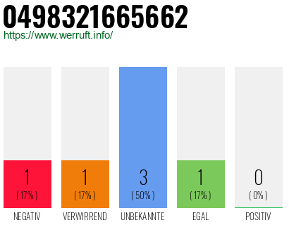 Rufnummer 0498321665662 Telefonnummer 0498321665662