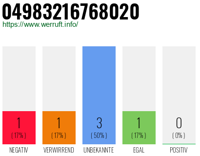 Rufnummer 04983216768020 Telefonnummer 04983216768020