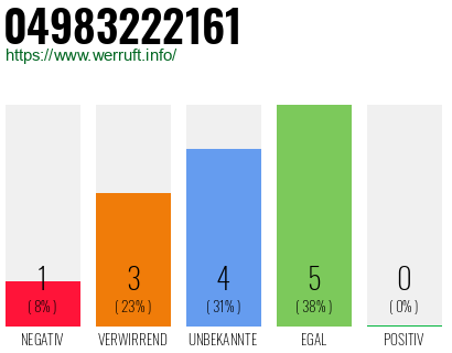 Rufnummer 04983222161 Telefonnummer 04983222161