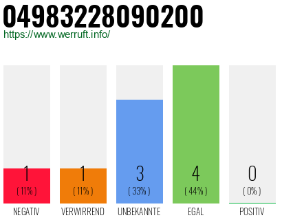 Rufnummer 04983228090200 Telefonnummer 04983228090200