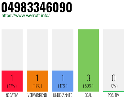 Rufnummer 04983346090 Telefonnummer 04983346090