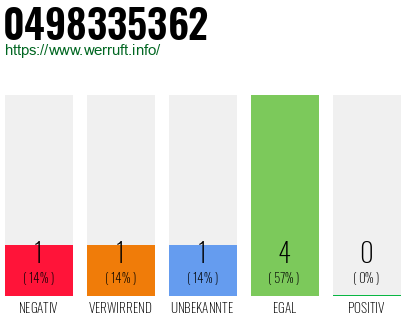 Rufnummer 0498335362 Telefonnummer 0498335362