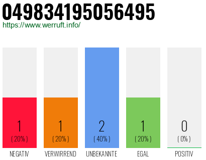 Rufnummer 049834195056495 Telefonnummer 049834195056495