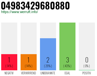 Rufnummer 04983429680880 Telefonnummer 04983429680880