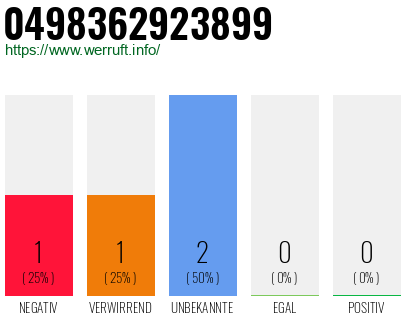 Rufnummer 0498362923899 Telefonnummer 0498362923899