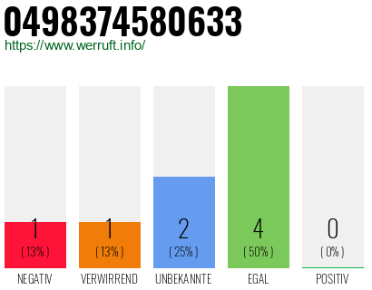 Rufnummer 0498374580633 Telefonnummer 0498374580633
