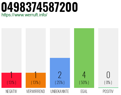 Rufnummer 0498374587200 Telefonnummer 0498374587200