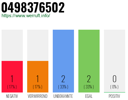 Rufnummer 0498376502 Telefonnummer 0498376502