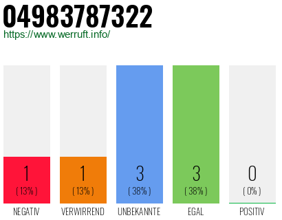 Rufnummer 04983787322 Telefonnummer 04983787322