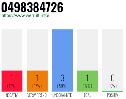 Rufnummer 0498384726 Telefonnummer 0498384726