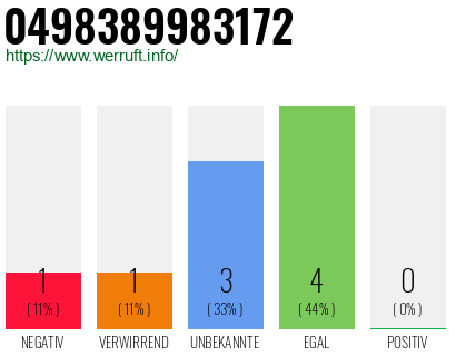 Rufnummer 0498389983172 Telefonnummer 0498389983172