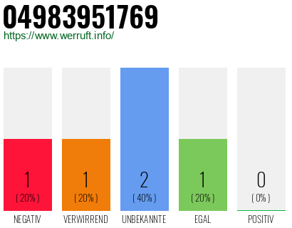 Rufnummer 04983951769 Telefonnummer 04983951769