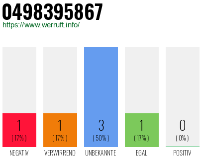 Rufnummer 0498395867 Telefonnummer 0498395867