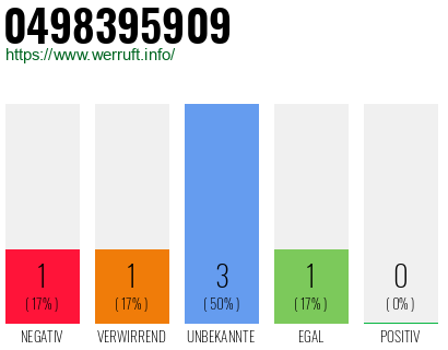 Rufnummer 0498395909 Telefonnummer 0498395909